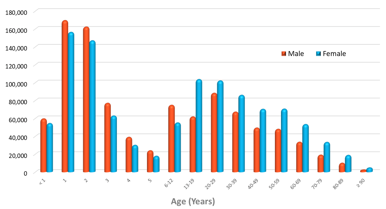 2019 poisoning data age by gender