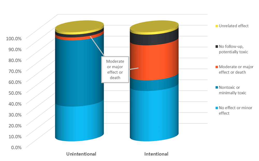 Poisonings Medical Outcome by Reason 2015 data