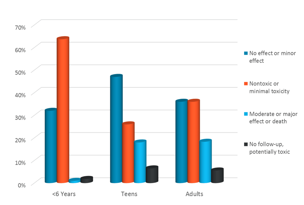 Poisonings Medical Outcome by Age 2015 data