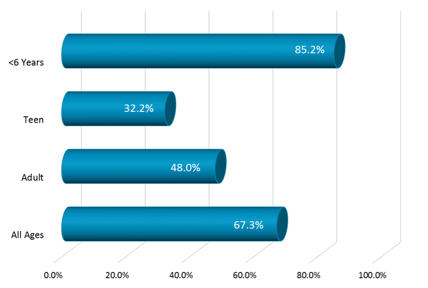 Poisonings Management Site by Age 2015 data