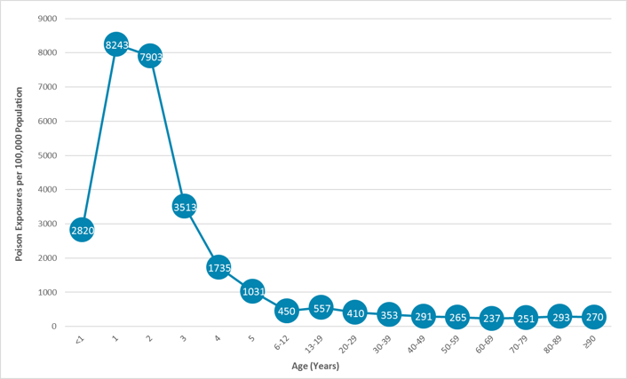 Poisonings per 100k 2015 data