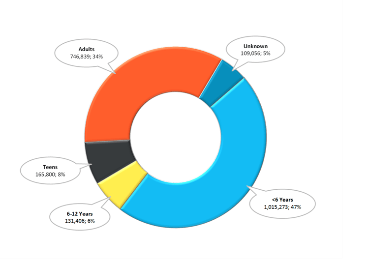 Poisonings by Age Distribution 2015 Data