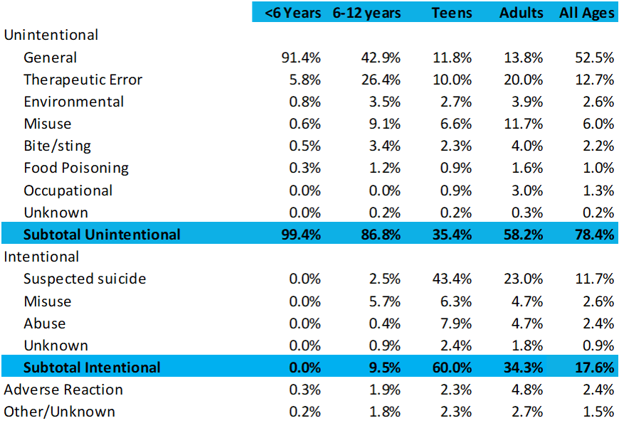 Poisonings Reasons by Age 2015 data