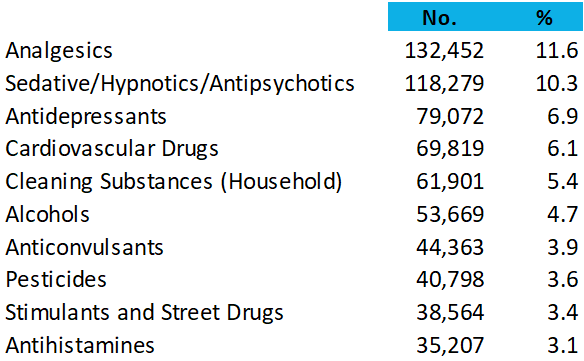 Most Common Adult Poisonings 2015 data