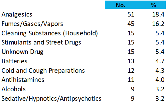 Pediatric Poisoning Deaths 2015 data