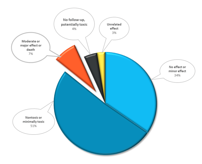 Poisonings by Medical Outcome 2015 data