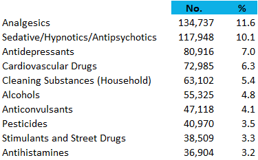 top 10 adult poisonings 2016 national poison data