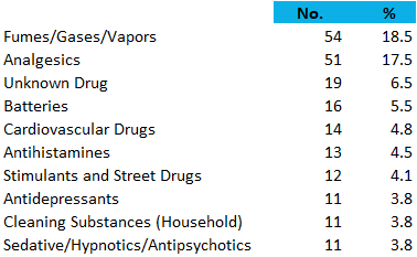 top 10 poisoning deaths 2016 national data