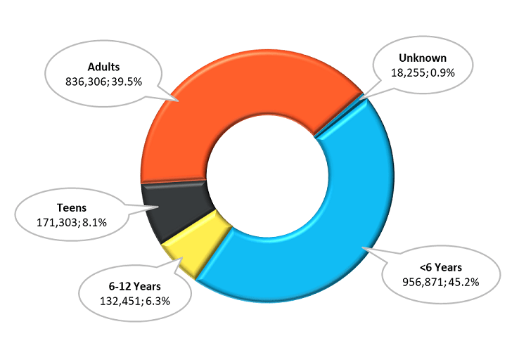 2017 age distribution