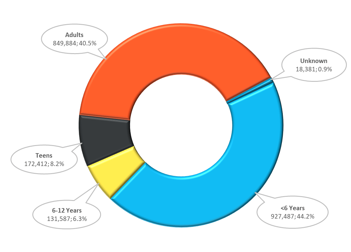 2018 age distribution of poison exposures