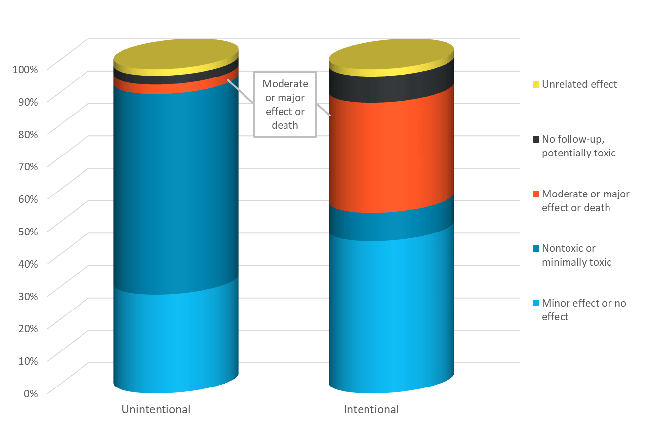 2018 outcome of poisonings by reason