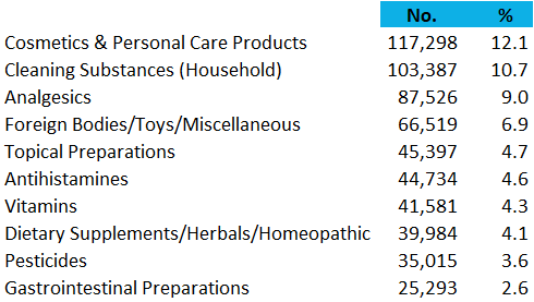 top 10 causes of pediatric poisonings big