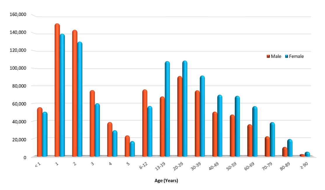 age by gender 2019