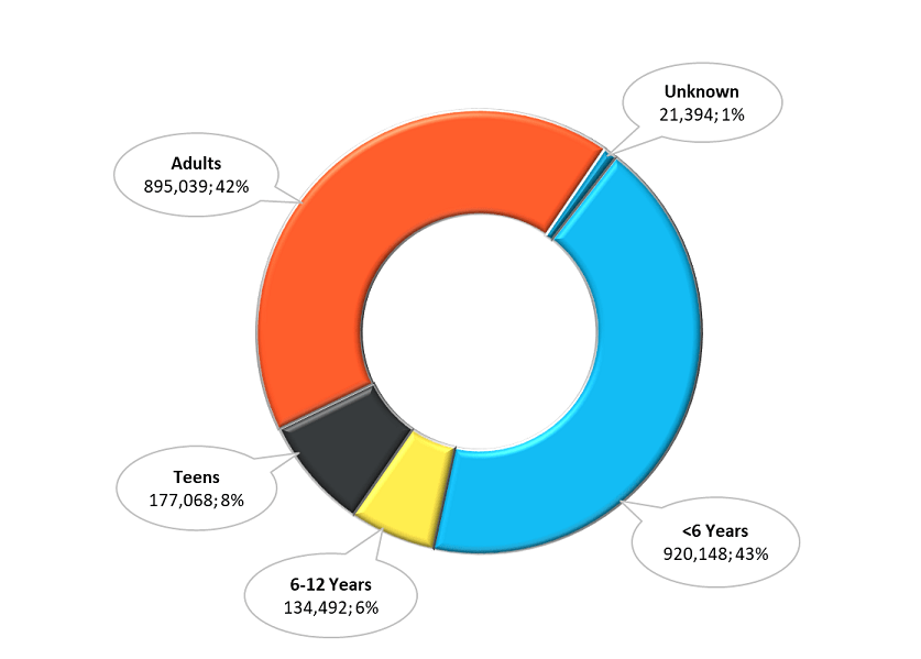 age distribution of poison exposures 2019