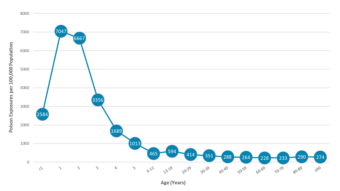 poison exposures per 100k pop 2019