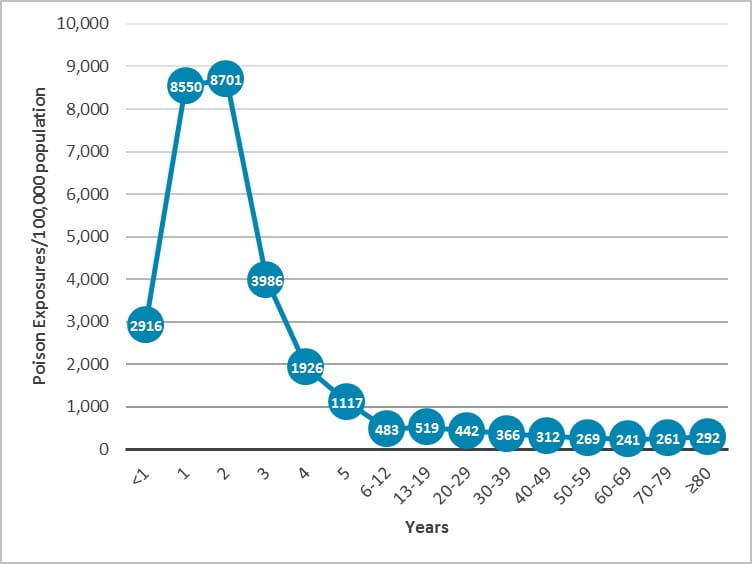 poison exposure incidence by age