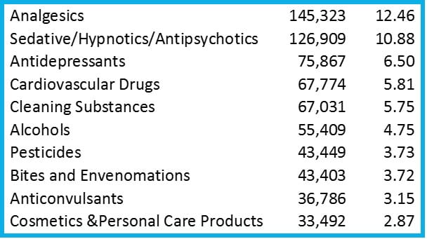 poison exposures by substance in adults