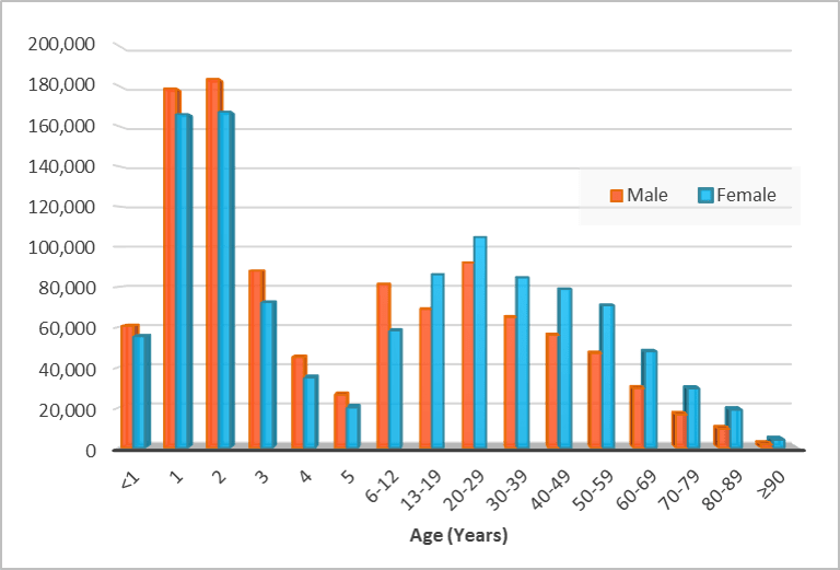 poison exposure age by gender