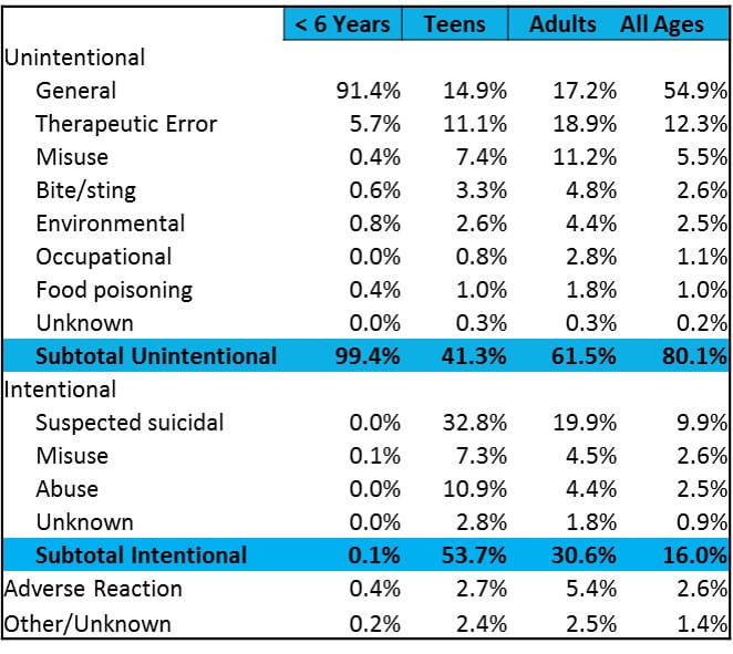 age by reason NPDS 2012