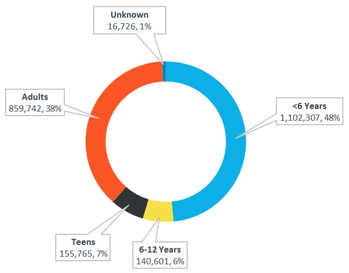 poison exposures by age