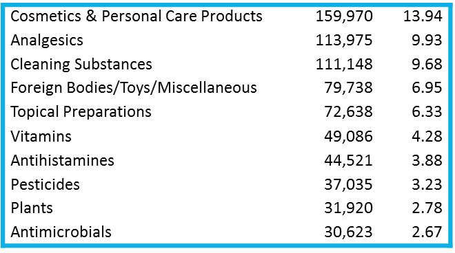 frequency by substance category pediatric poisonings