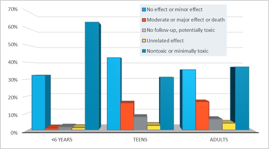 medical outcome by age NPDS