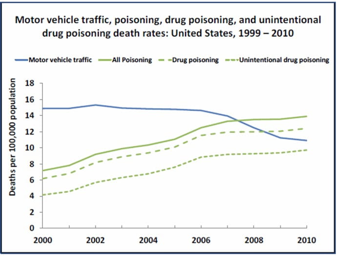 MVA vs poisoning fatality rate by year