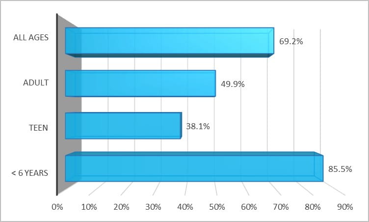 percent poison exposure observed at home by age