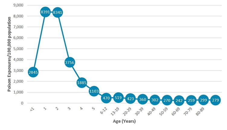 2013 incidence by pop and age