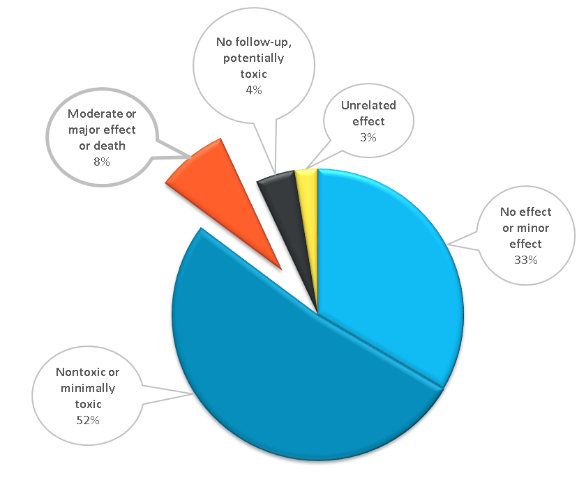 2013 medical outcome