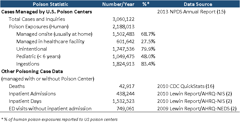 extent of poisoning problem composite data