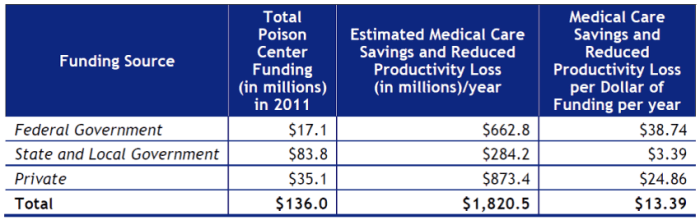 poison control funding and savings