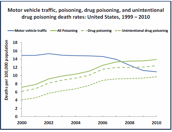 poisoning is leading cause of injuy