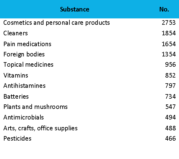 2014 ncpc most common less than 6 years table